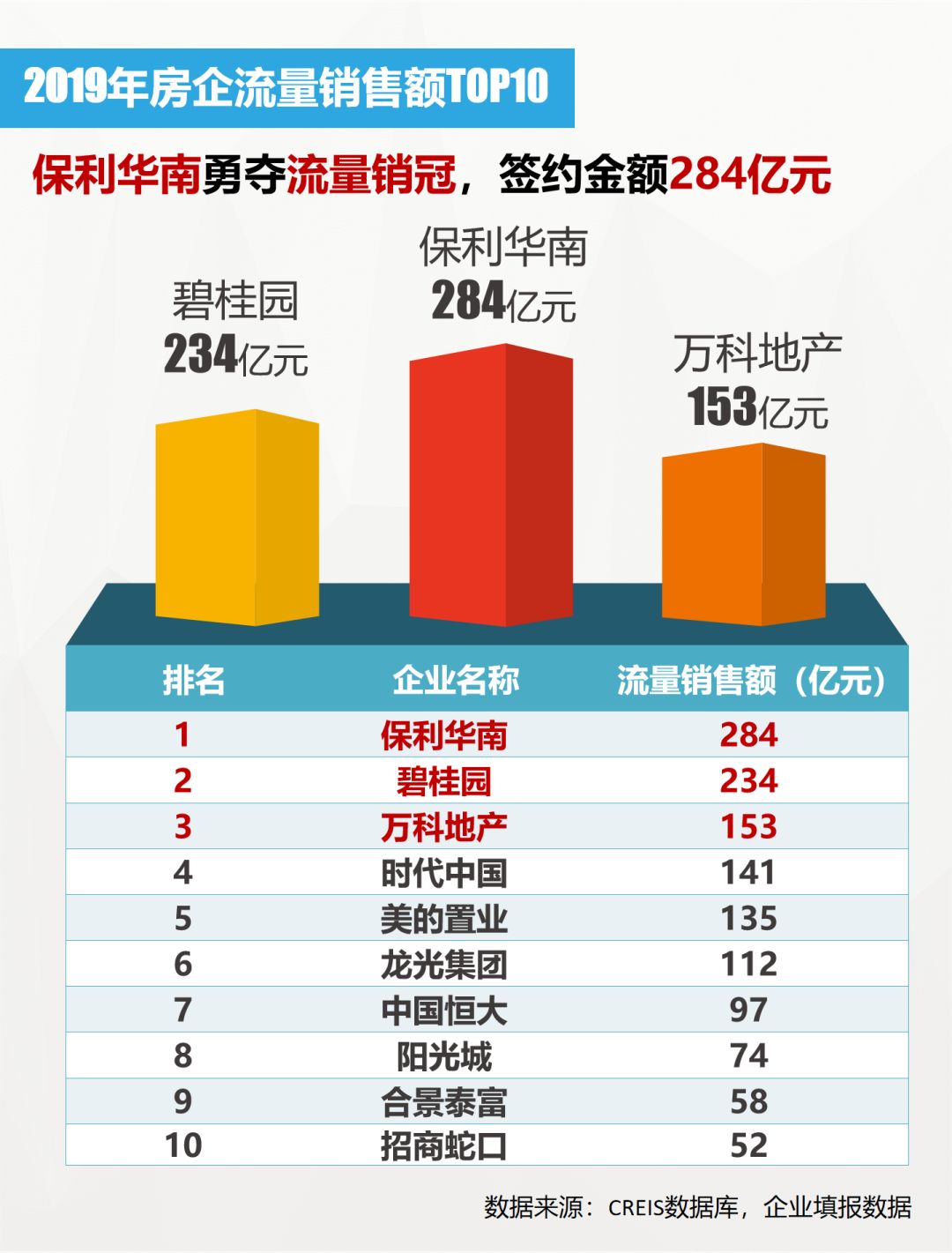 2019年地产销售排行_2019年广西各市房地产销售排行榜