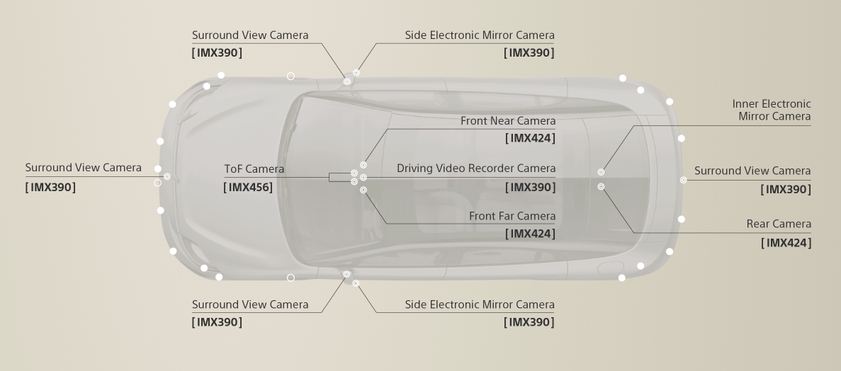 汽车内外布满了摄像头，大多都是「索尼造」| Sony
