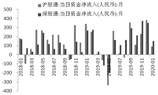 图为沪深股通净流入