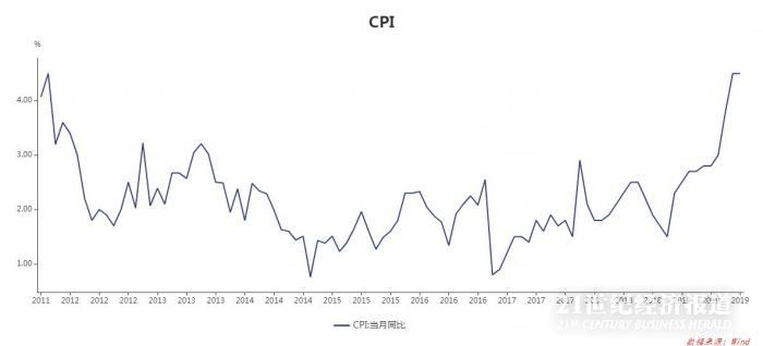 一文看懂2019年CPI:2020年怎么走？猪价回落趋势已