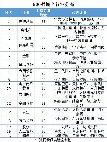 500强民企榜单出炉：行业分布新兴产业占比近半