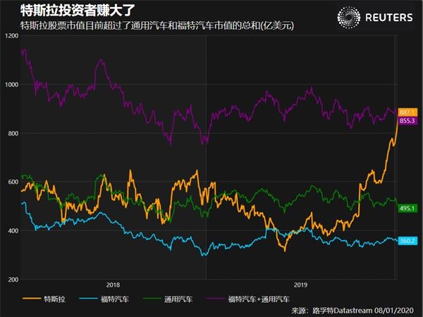 一个顶俩！特斯拉市值已超通用和福特汽车总和