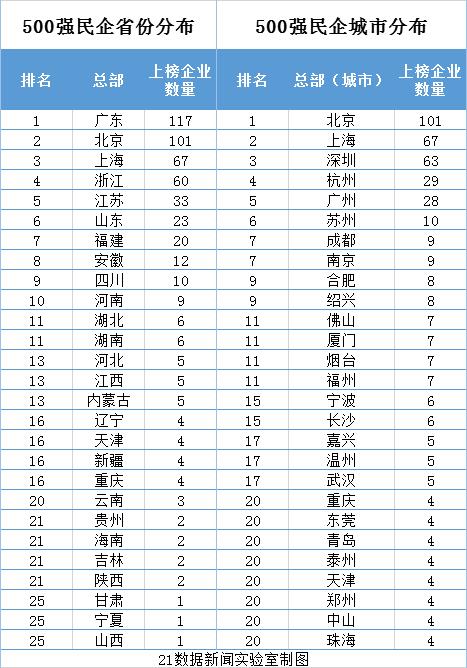 500强民企榜单出炉：行业分布新兴产业占比近半