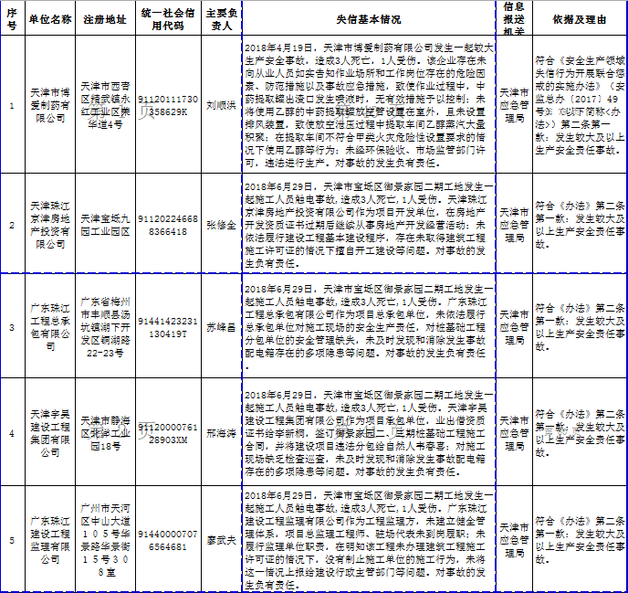 2019第三批安全生产失信惩戒黑名单：博爱制药等