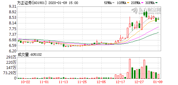 方正证券最新消息对股价影响 76b6-imvsvza2800277.png