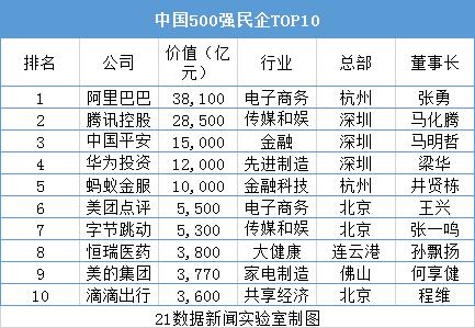 500强民企榜单出炉：行业分布新兴产业占比近半