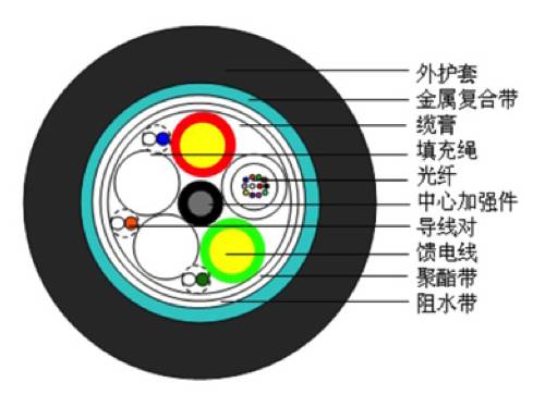 37种常见光缆型号彩图及介绍