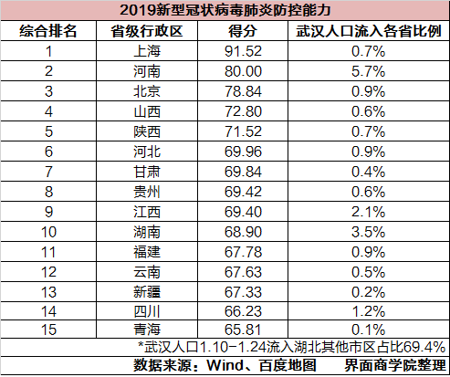 看看哪些省市疫情防控能力最强