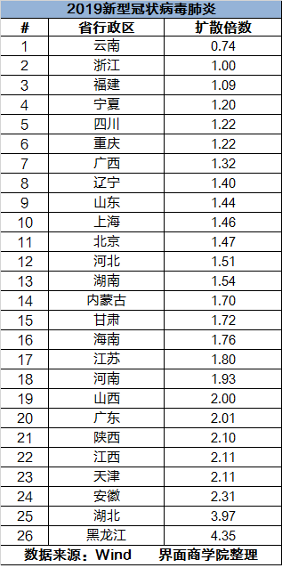 看看哪些省市疫情防控能力最强