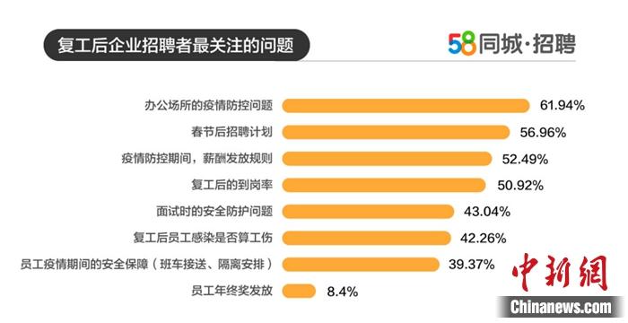 企业复工后关注的问题。图片来源:58同城招聘