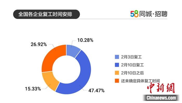 企业复工安排。图片来源:58同城招聘