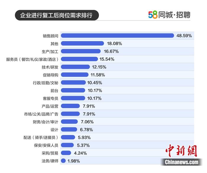 复工岗位需求排行。图片来源:58同城招聘