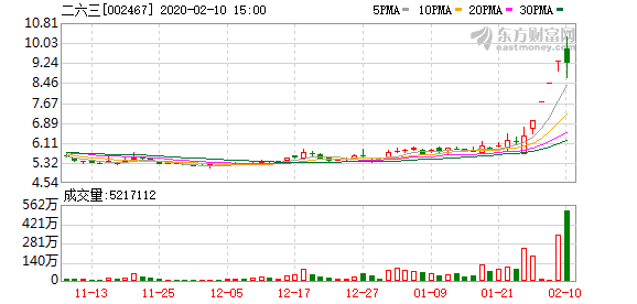 消息：二六三（002467）龙虎榜数据（02-10）