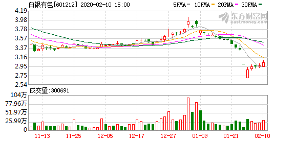 白银有色:公司总股本67.64%的限售股2月17日起上市流通