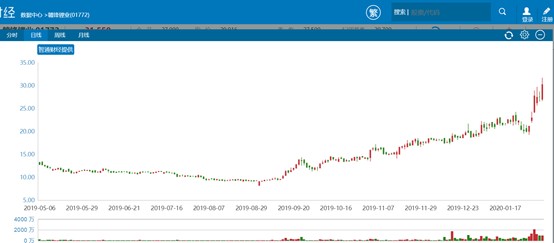 行情来源:智通财经