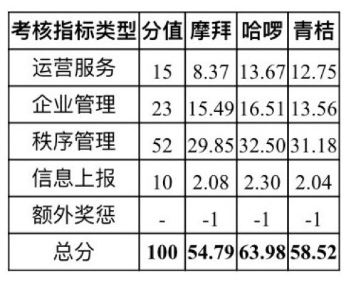 共享单车在穗配额调整:哈啰增加1万 摩拜青桔减少