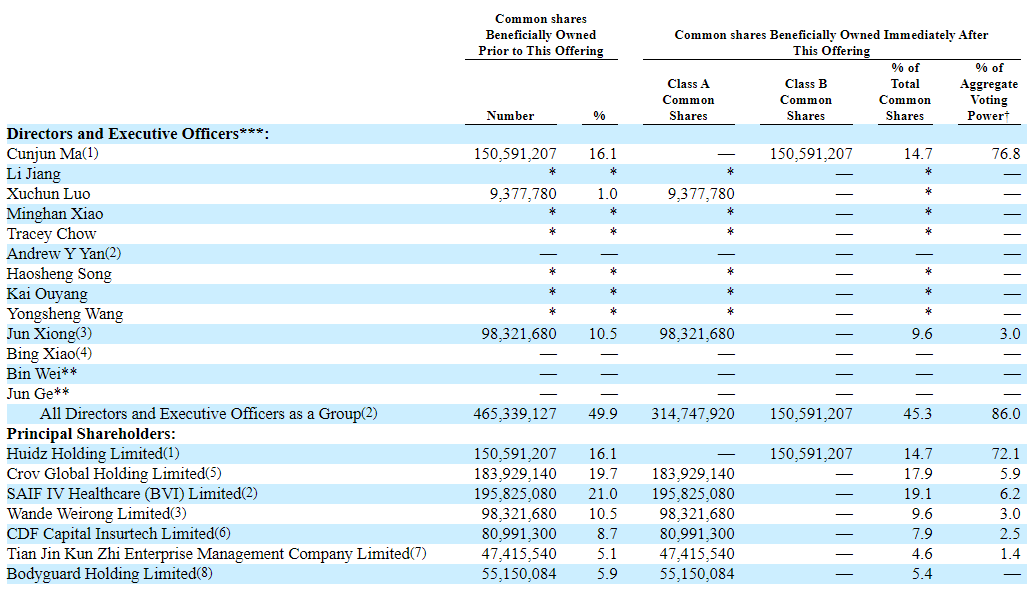 图片来源：慧择保险招股书