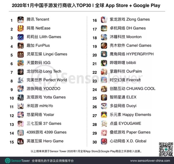 全球App Store和Google Play收入排行榜 腾讯稳居第一