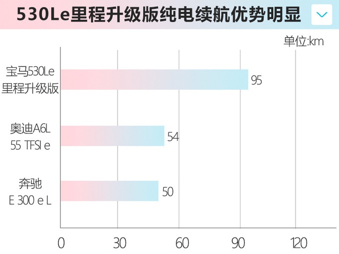 宝马新款5系插混版上市 售价不变/纯电续航提升42%