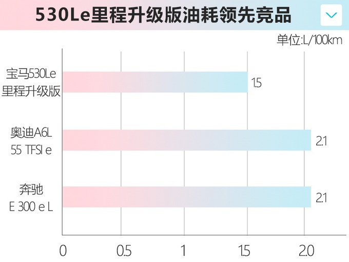 宝马新款5系插混版上市 售价不变/纯电续航提升42%