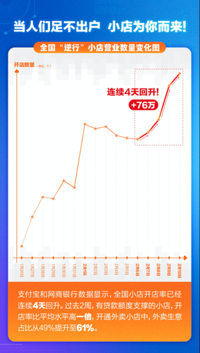 网商银行为疫情下850万逆行小店降低20%利息-手机新浪网