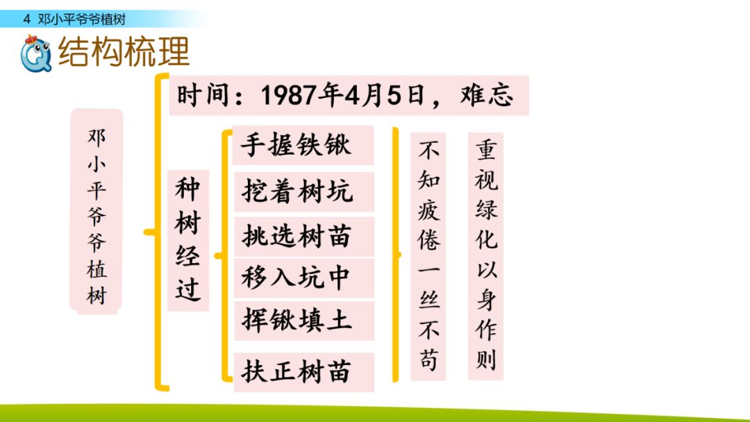 送!统编版小学语文二年级下一单元第4课《邓小平爷爷植树》微课课文朗读+图文讲解
