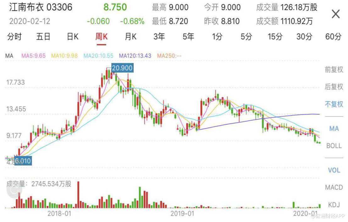 行情来源:智通财经APP