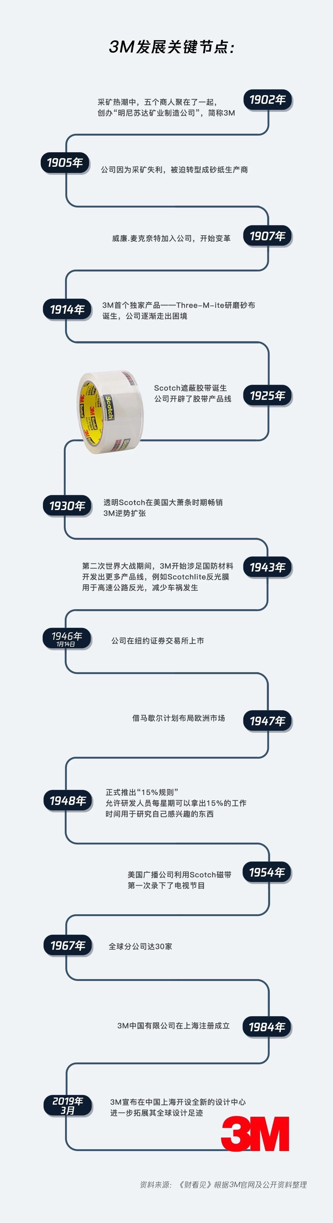 拥有100多年历史10万专利的3M可不是一家口罩公司！_手机新浪网