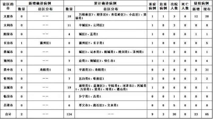 备注:根据国家卫生健康委要求,按病例确诊时医院所在县区统计(图来自山西省卫健委网站)