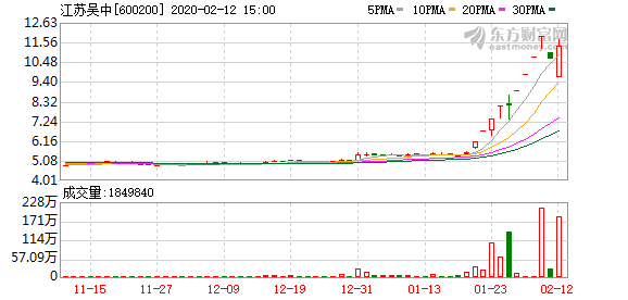 消息：江苏吴中（600200）龙虎榜数据（02-12）