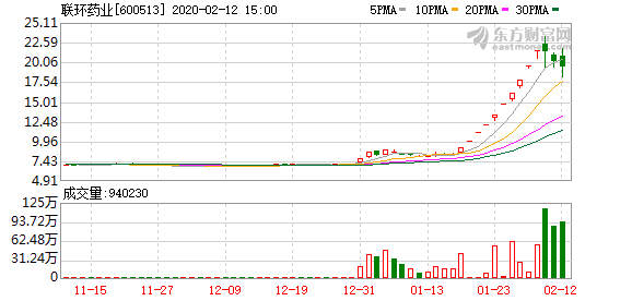 联环药业（600513）龙虎榜数据（02-12） 报19.50元