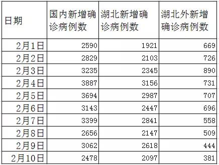 2月12日全国累计确诊新冠肺炎44653例 世卫命名新冠病毒 最新疫情地图全国疫情总体下降