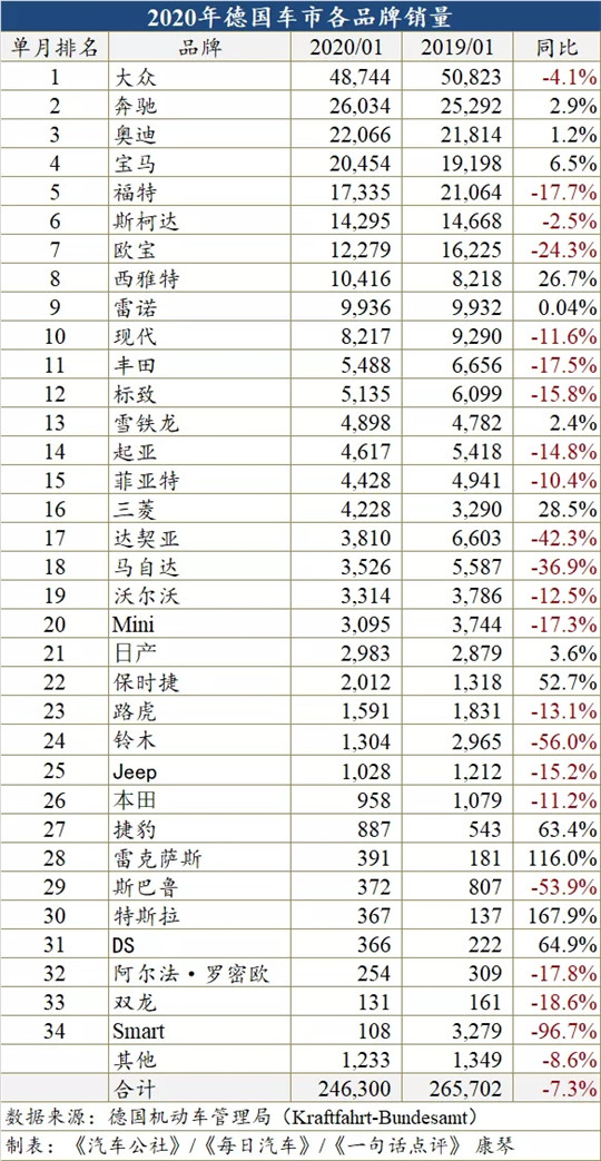 开年首月德国车市下跌7.3% 排放新规助推新能源机会