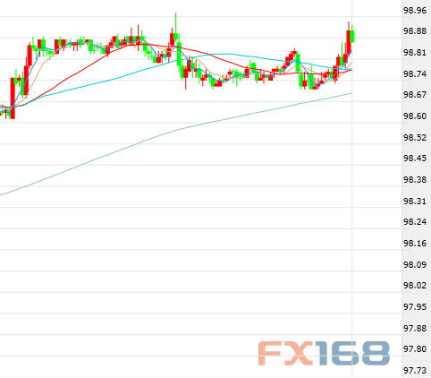  （美元30分钟走势图，来源：FX168）