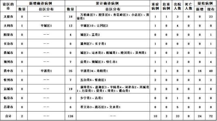 备注:根据国家卫生健康委要求,按病例确诊时医院所在县区统计(图片来源:山西省卫健委网站)