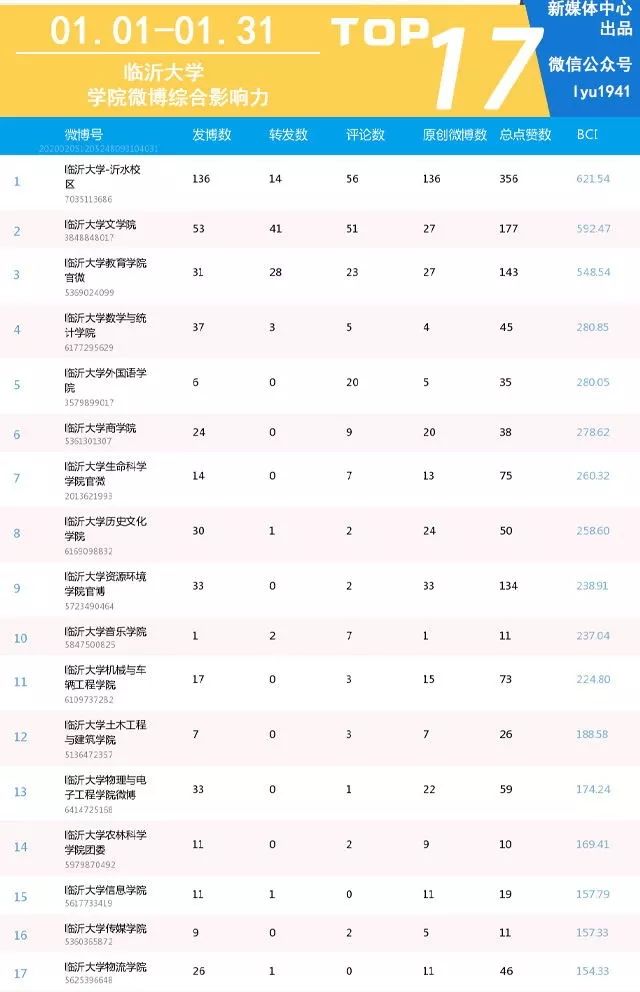 疫情防控,临大初雪,艺术展览||临沂大学新媒体影响力一月排行榜