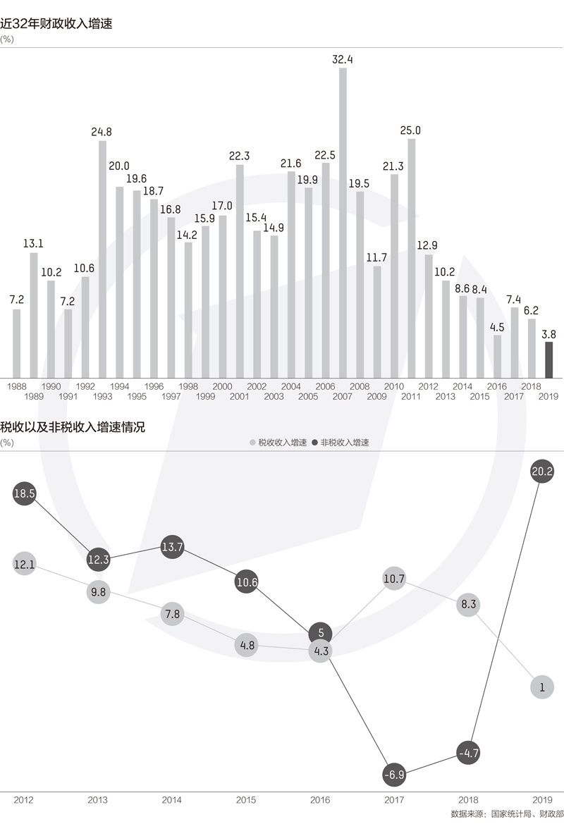 gdp高财政收入低