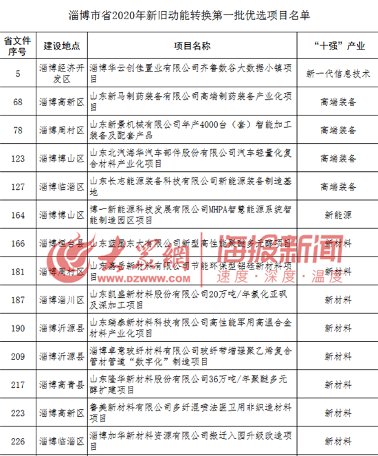 淄博2020初中一模考_淄博将新建一所初中!还有一所学校将迁建!位置分别