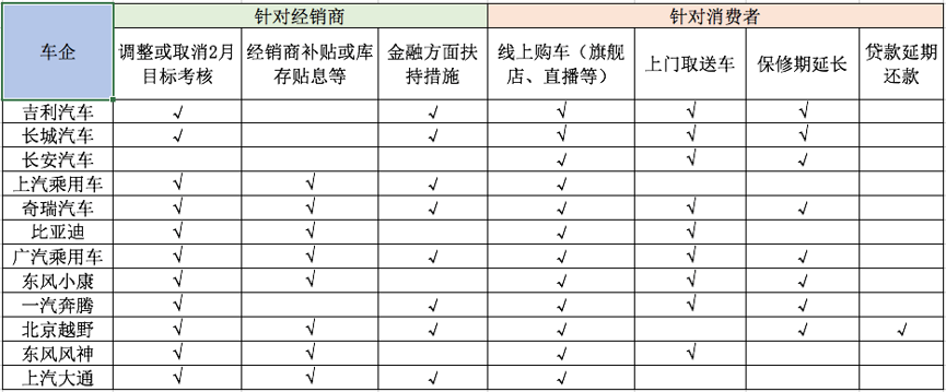 自主品牌抗疫标配:零接触售车 不设经销商2月考核