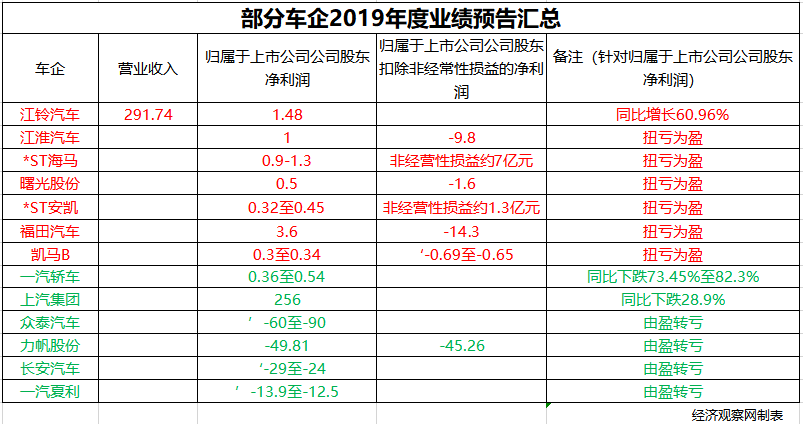 13家上市车企近半数2019年净利下滑