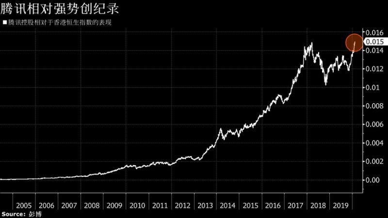 腾讯股价历史最高 56ed-ipmxpvz3947469.jpg