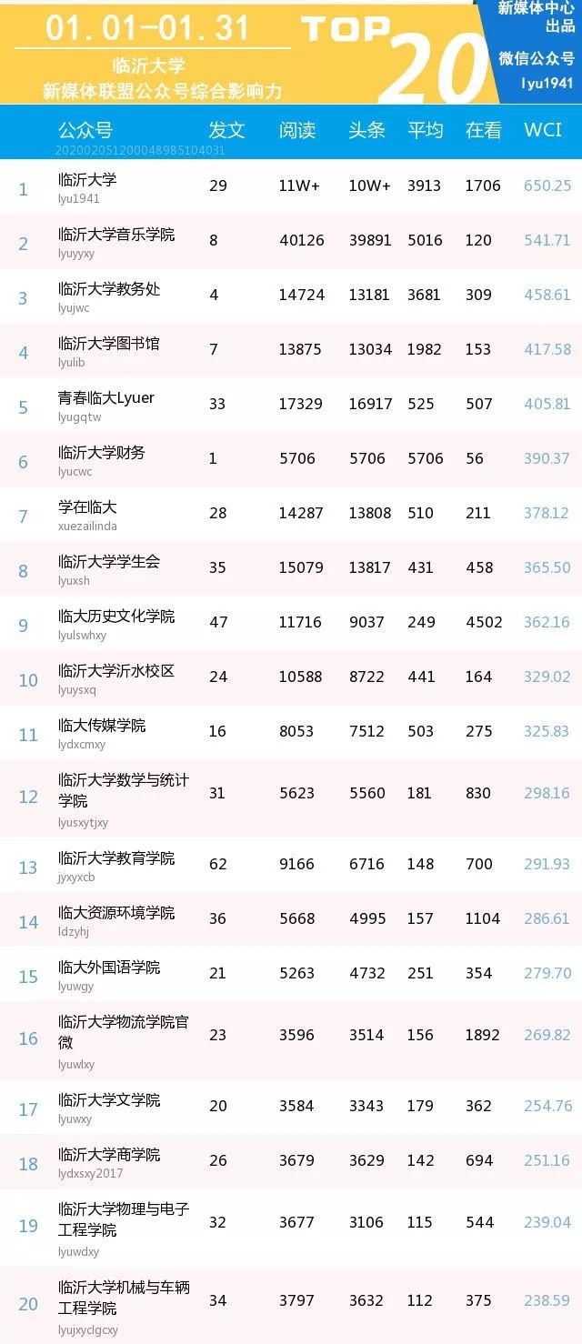 疫情防控,临大初雪,艺术展览||临沂大学新媒体影响力一月排行榜
