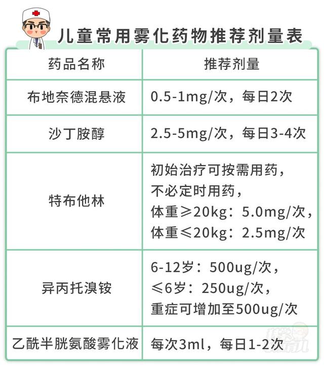 新!宝宝雾化用药终于有了国家临床共识,能用的只有这4种