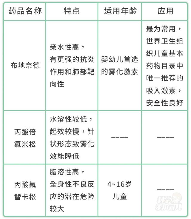 新!宝宝雾化用药终于有了国家临床共识,能用的只有这4种