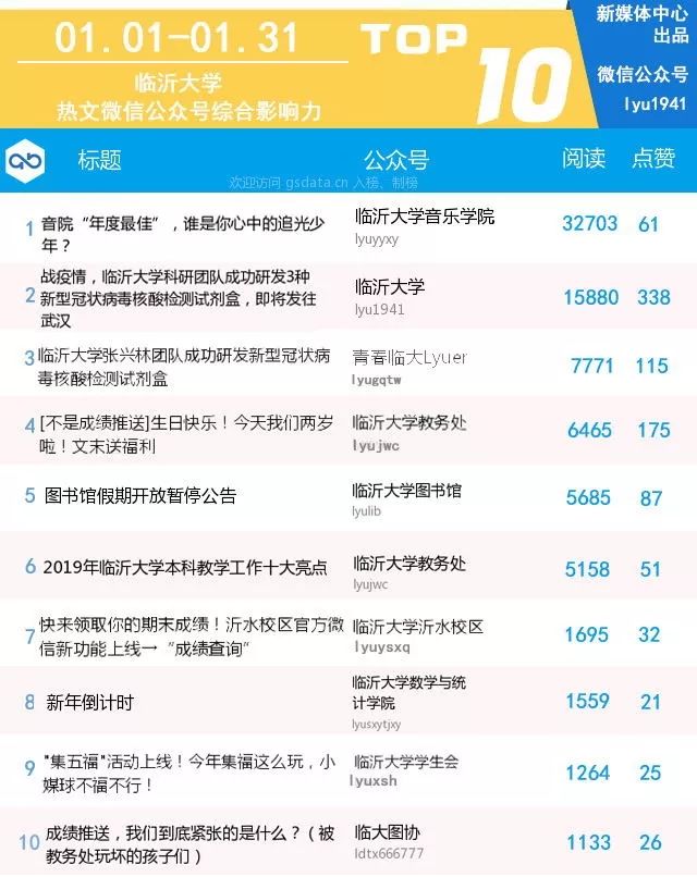 疫情防控,临大初雪,艺术展览||临沂大学新媒体影响力一月排行榜