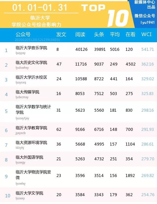 疫情防控,临大初雪,艺术展览||临沂大学新媒体影响力一月排行榜