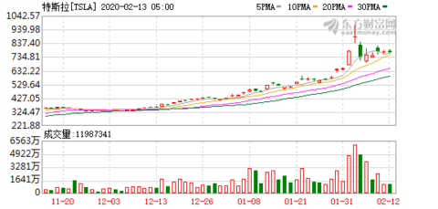 如何在网上购买特斯拉股票 3344-ipmxpvz2351497.png