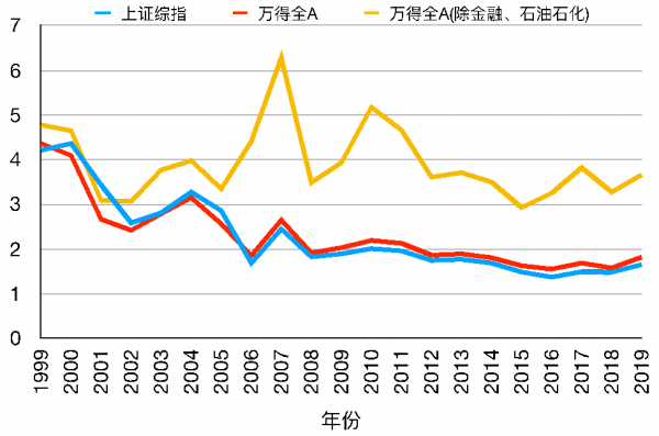 资料来源:Wind