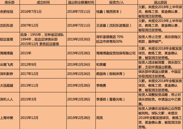 两年近20支球队相继退出,资本“寒潮”侵袭中甲中乙