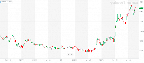 （英镑五分钟图，来源：Yahoo Finance）